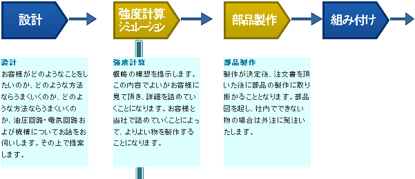 設計から強度計算、生産まで